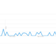 A graph showing an upward trend of searches.